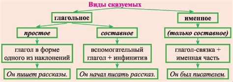 Изменяемое сказуемое