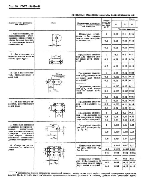 Измерение и расположение отверстий