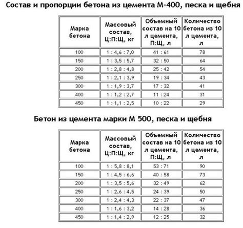 Измерение пропорций ингредиентов