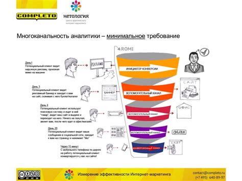 Измерение эффективности