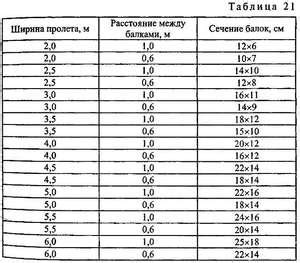 Измерить расстояние между лагами