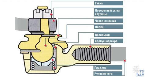 Износ или неисправность компрессии