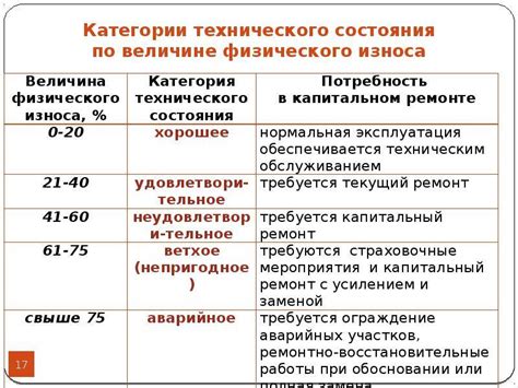 Износ и плохое состояние компонентов