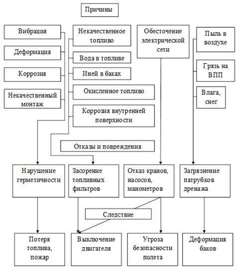 Износ и повреждения элементов системы