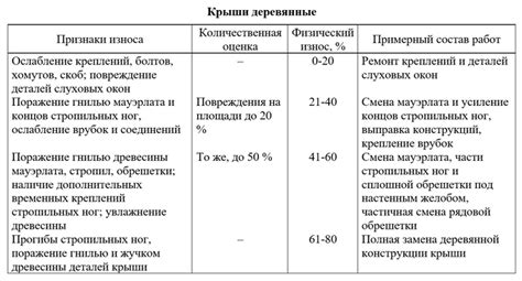 Износ и состояние