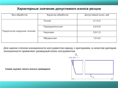 Износ поверхности панели