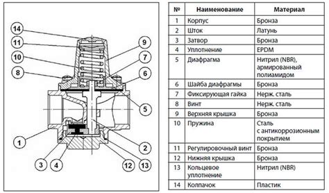 Износ редукционного клапана и его последствия