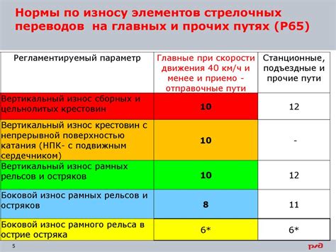 Износ элементов телевизора