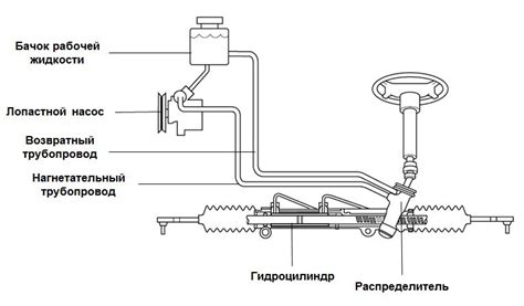 Изношенность деталей гидроусилителя руля