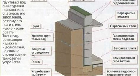 Изучение грунта и подготовка его поверхности