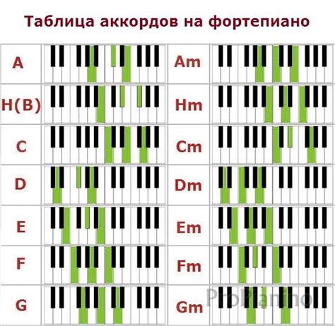 Изучение основных уменьшенных аккордов