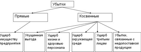 Изучение причин и убытков