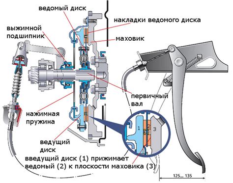 Изучение работы сцепления автомобиля