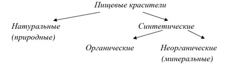 Изучение свойств пищевых красителей