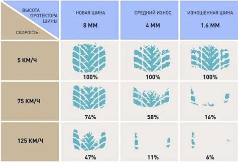 Изучение состояния протектора: что искать