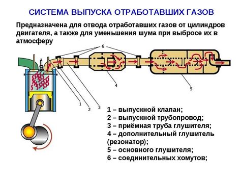 Изучение устройства тихой выхлопной системы