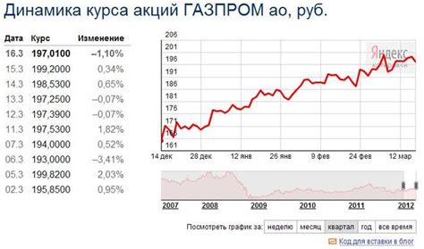 Изучите акции Газпрома и их текущую стоимость