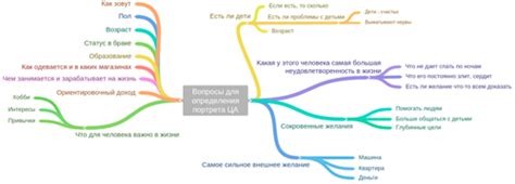 Изучите потребности своей аудитории