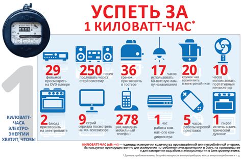 Изучите простые способы получить информацию о кВт в час