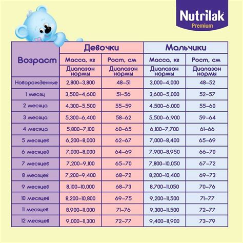 Изучите рост и вес ребенка