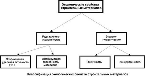 Изучите типы зеленых материалов