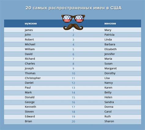 Имена в США