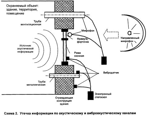 Имеющие эффект на защищаемый объект