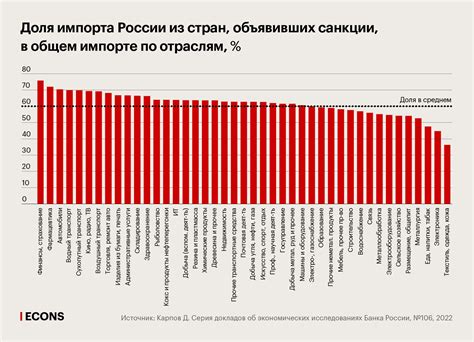 Импортозависимость экономики