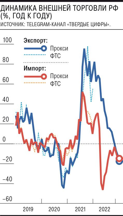 Импорт и экспорт газа: роль в падении цены