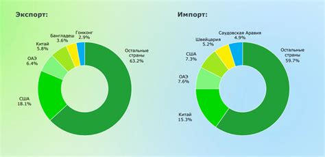 Импорт и экспорт мира в Ворлд Эдит