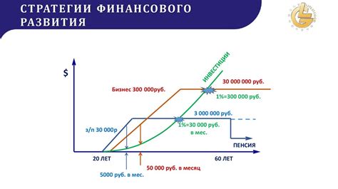 Инвестиции и другие источники дохода