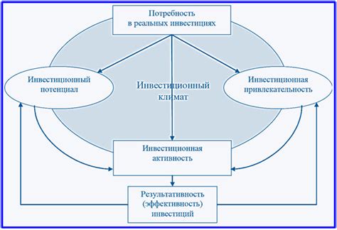 Инвестиционный потенциал и ликвидность