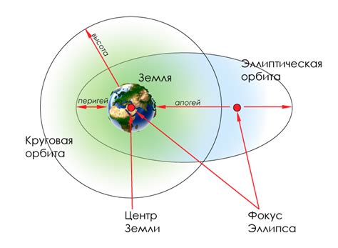 Инклинация и орбиты спутников