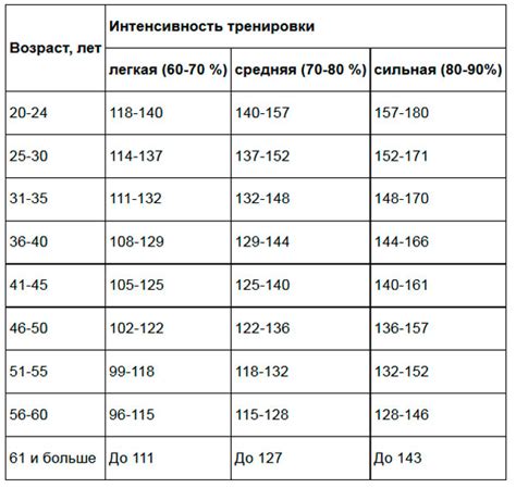 Инкремент пульса во время тренировки