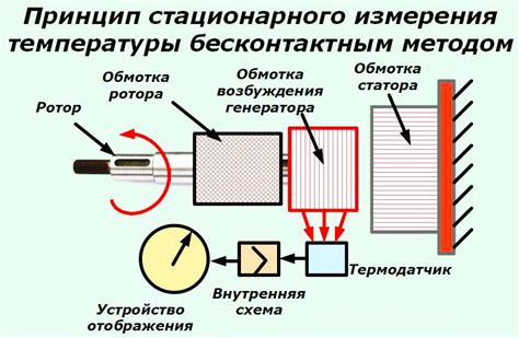 Инновационные методы измерения температуры