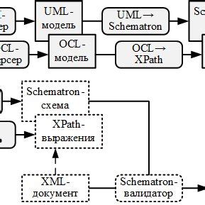 Инструкции по валидации и проверке XML-документов