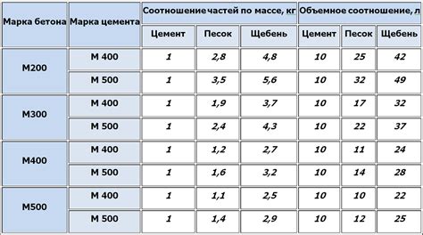 Инструкции по использованию бетона М200