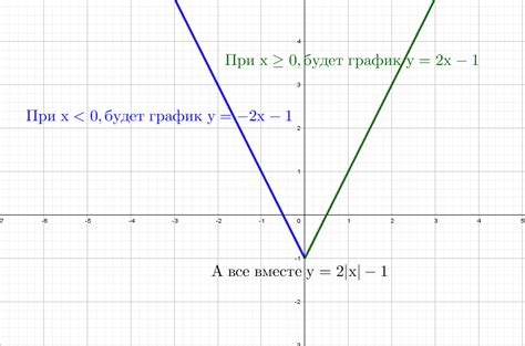 Инструкция по построению графиков модуля и квадратного уравнения