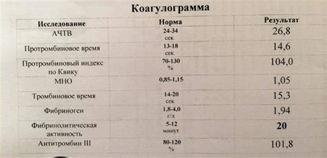 Инструкция по проведению свертываемости крови дома