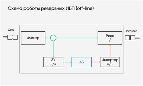 Инструкция по проверке ИБП без аккумулятора