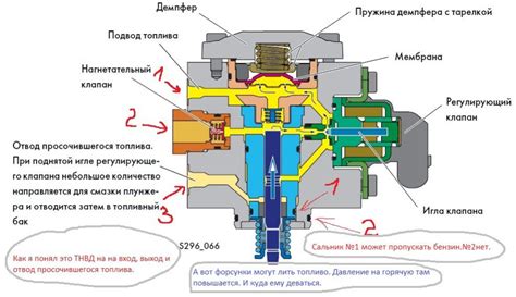 Инструкция по проверке работоспособности ТНВД