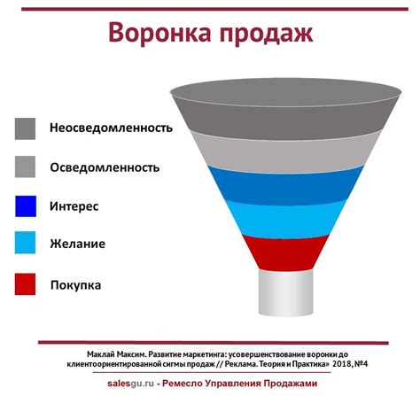 Инструкция по созданию воронки в PowerPoint