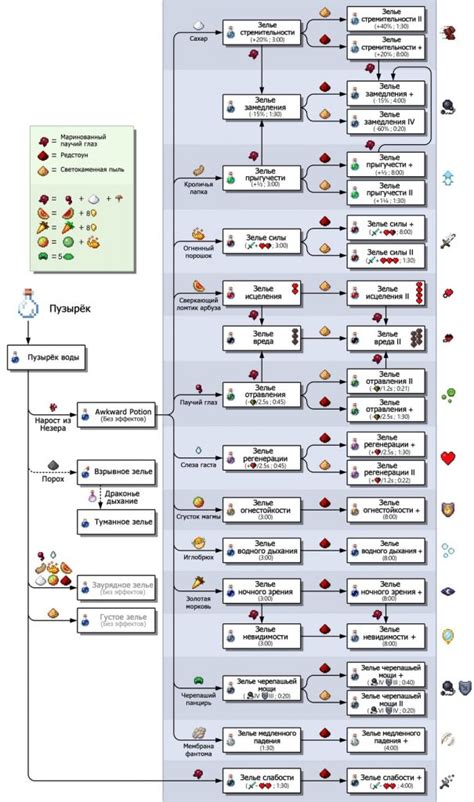 Инструкция по созданию зелья для стрел в Майнкрафт