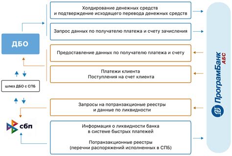 Интеграция СБП Россельхозбанка с банковскими системами