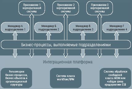 Интеграция партнеров в бизнес-процессы