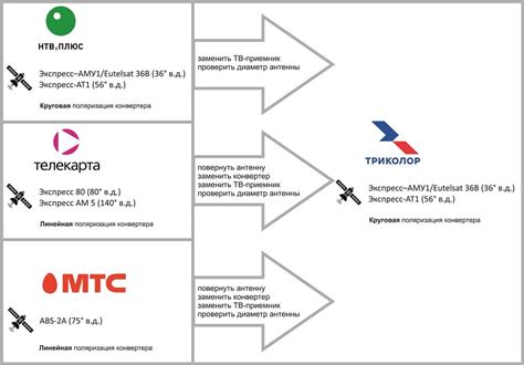 Интеграция с Триколор