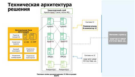 Интеграция с 1С