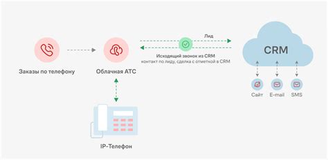 Интеграция цифровой телефонии с бизнес-процессами