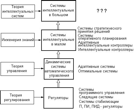 Интеллектуальная система управления