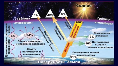 Интенсивная солнечная радиация